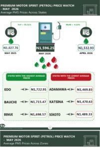 TINUBU’S ₦70,000 MINIMUM WAGE CRIPPLED BY FUEL CRISIS, NOW BUYS ONLY 44 LITRES OF PETROL — NBS DATA